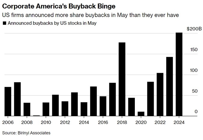 The Significance of Investment in the US Stock Market